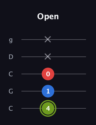 E Major Sharp 5th guitar tab — Open (4 1 0 x x) in Double C (gCGCD)