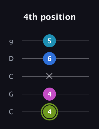 E Major Sharp 9th guitar tab — 4th position (4 4 x 6 5) in Double C (gCGCD)