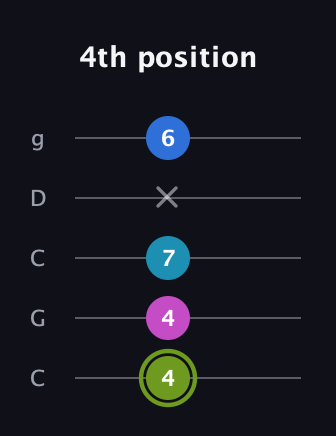 E Major Sharp 9th guitar tab — 4th position (4 4 7 x 6) in Double C (gCGCD)