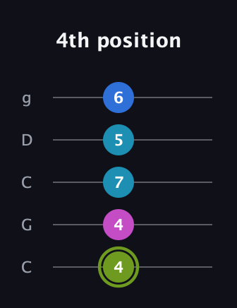 E Major Sharp 9th guitar tab — 4th position (4 4 7 5 6) in Double C (gCGCD)