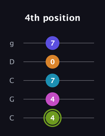 E Minor 11th Sharp 9th guitar tab — 4th position (4 4 7 0 7) in Double C (gCGCD)