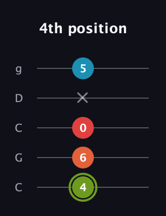 E Minor 6th Sharp 5th guitar tab — 4th position (4 6 0 x 5) in Double C (gCGCD)
