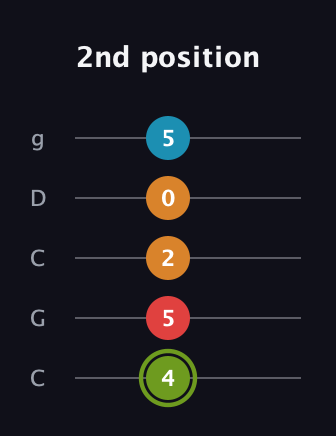 E Minor 7th Sharp 5th guitar tab — 2nd position (4 5 2 0 5) in Double C (gCGCD)