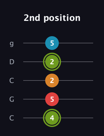 E Minor 7th Sharp 5th guitar tab — 2nd position (4 5 2 2 5) in Double C (gCGCD)