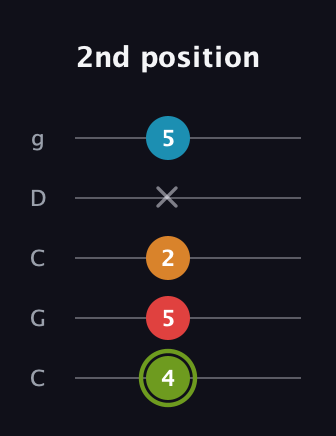 E Minor 7th Sharp 5th guitar tab — 2nd position (4 5 2 x 5) in Double C (gCGCD)