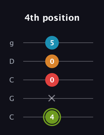E Minor 7th Sharp 5th guitar tab — 4th position (4 x 0 0 5) in Double C (gCGCD)
