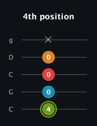 E Minor 7th Sharp 5th guitar tab — 4th position (4 0 0 0 x) in Double C (gCGCD)
