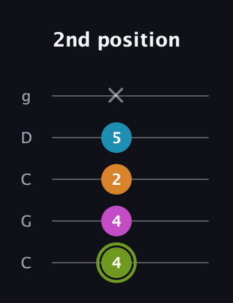 E Minor 7th Sharp 9th guitar tab — 2nd position (4 4 2 5 x) in Double C (gCGCD)