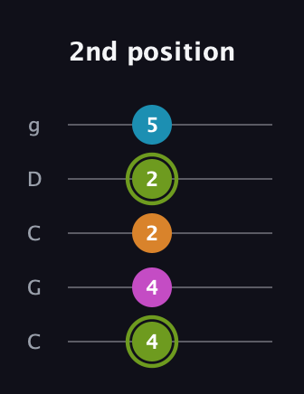 E Minor 7th Sharp 9th guitar tab — 2nd position (4 4 2 2 5) in Double C (gCGCD)