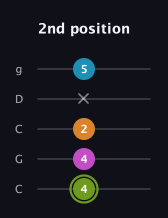 E Minor 7th Sharp 9th guitar tab — 2nd position (4 4 2 x 5) in Double C (gCGCD)