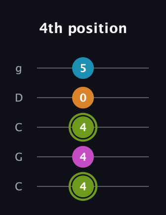 E Minor 7th Sharp 9th guitar tab — 4th position (4 4 4 0 5) in Double C (gCGCD)