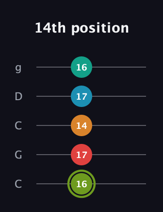 E Minor 9th Sharp 5th guitar tab — 14th position (16 17 14 17 16) in Double C (gCGCD)