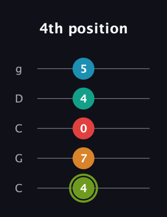 E Minor 9th Sharp 5th guitar tab — 4th position (4 7 0 4 5) in Double C (gCGCD)