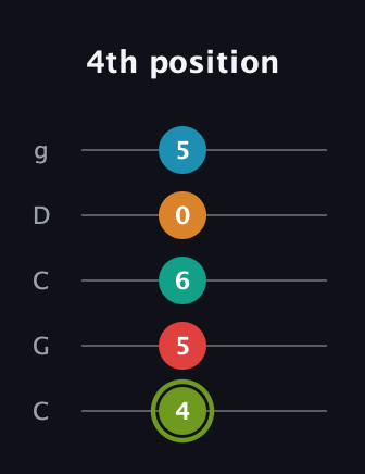 E Minor 9th Sharp 5th guitar tab — 4th position (4 5 6 0 5) in Double C (gCGCD)