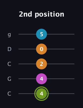 E Minor Sharp 13th guitar tab — 2nd position (4 4 2 0 5) in Double C (gCGCD)
