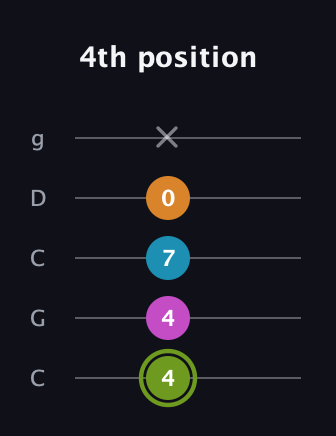 E Minor Sharp 13th guitar tab — 4th position (4 4 7 0 x) in Double C (gCGCD)
