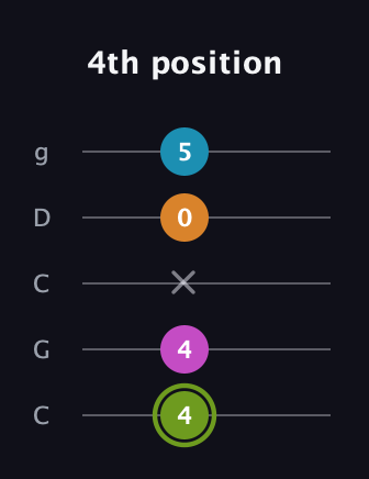 E Minor Sharp 13th guitar tab — 4th position (4 4 x 0 5) in Double C (gCGCD)