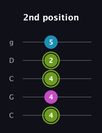 E Minor Sharp 9th guitar tab — 2nd position (4 4 4 2 5) in Double C (gCGCD)