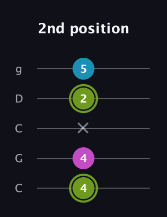 E Minor Sharp 9th guitar tab — 2nd position (4 4 x 2 5) in Double C (gCGCD)