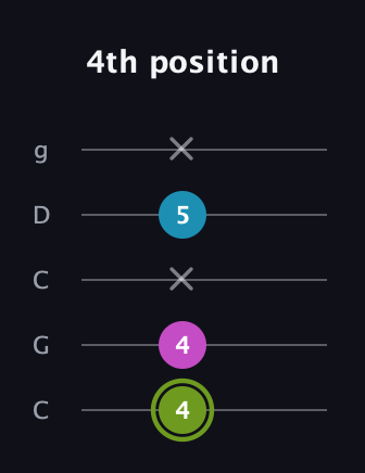 E Minor Sharp 9th guitar tab — 4th position (4 4 x 5 x) in Double C (gCGCD)