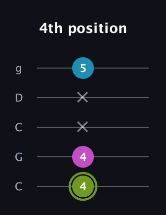 E Minor Sharp 9th guitar tab — 4th position (4 4 x x 5) in Double C (gCGCD)