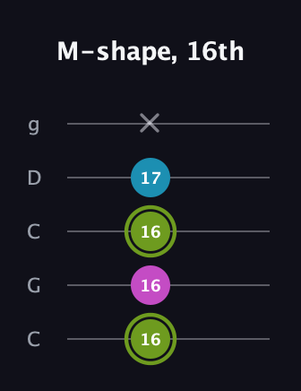 E Minor Sharp 9th guitar tab — M-shape, 16th (16 16 16 17 x) in Double C (gCGCD)