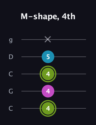 E Minor Sharp 9th guitar tab — M-shape, 4th (4 4 4 5 x) in Double C (gCGCD)