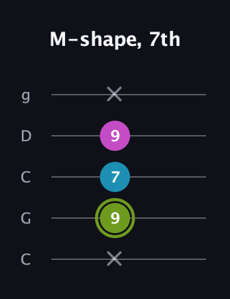 E Minor Sharp 9th guitar tab — M-shape, 7th (x 9 7 9 x) in Double C (gCGCD)