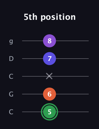 F Augmented Added 11th guitar tab — 5th position (5 6 x 7 8) in Double C (gCGCD)