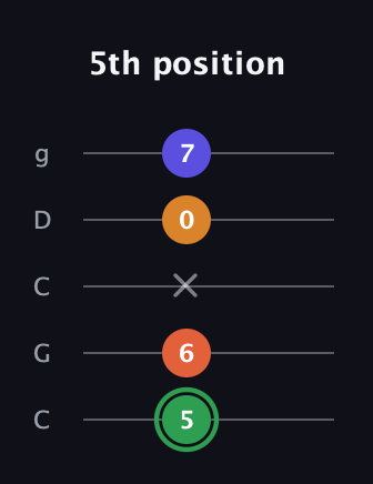 F Augmented Added 13th guitar tab — 5th position (5 6 x 0 7) in Double C (gCGCD)