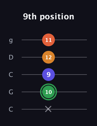 F Augmented Added 13th guitar tab — 9th position (x 10 9 12 11) in Double C (gCGCD)