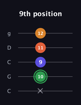 F Augmented Added 13th guitar tab — 9th position (x 10 9 11 12) in Double C (gCGCD)