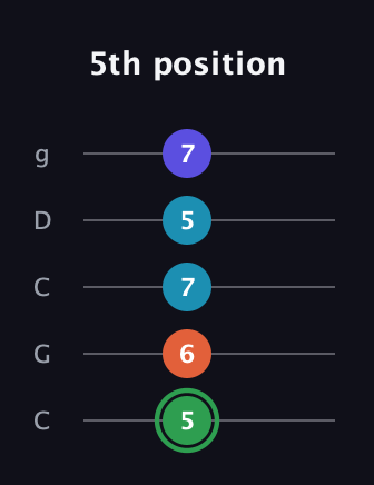 F Augmented Added 2nd guitar tab — 5th position (5 6 7 5 7) in Double C (gCGCD)