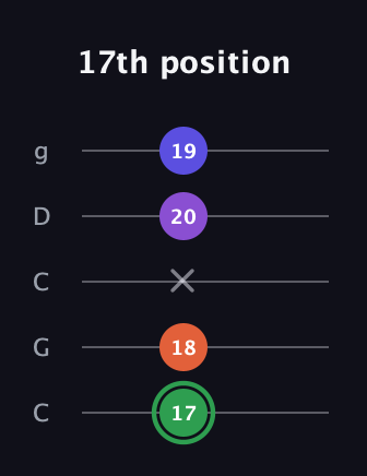 F Augmented Added 4th guitar tab — 17th position (17 18 x 20 19) in Double C (gCGCD)