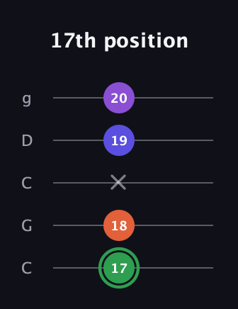 F Augmented Added 4th guitar tab — 17th position (17 18 x 19 20) in Double C (gCGCD)