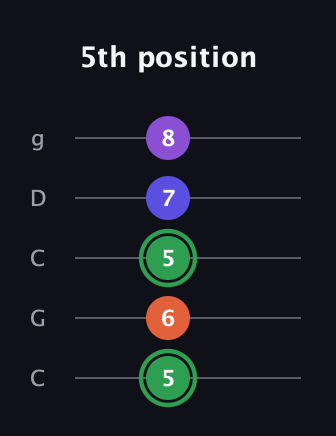 F Augmented Added 4th guitar tab — 5th position (5 6 5 7 8) in Double C (gCGCD)