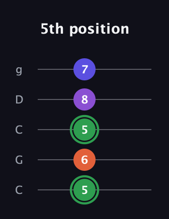 F Augmented Added 4th guitar tab — 5th position (5 6 5 8 7) in Double C (gCGCD)