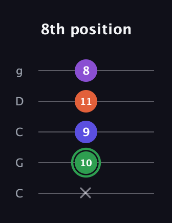 F Augmented Added 4th guitar tab — 8th position (x 10 9 11 8) in Double C (gCGCD)