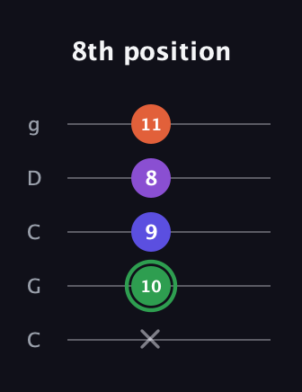 F Augmented Added 4th guitar tab — 8th position (x 10 9 8 11) in Double C (gCGCD)