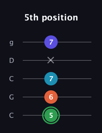 F Augmented Added 9th guitar tab — 5th position (5 6 7 x 7) in Double C (gCGCD)