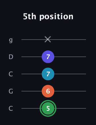 F Augmented Added 9th guitar tab — 5th position (5 6 7 7 x) in Double C (gCGCD)