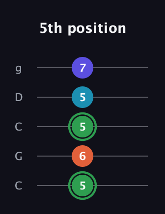 F Augmented Added 9th guitar tab — 5th position (5 6 5 5 7) in Double C (gCGCD)