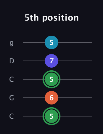 F Augmented Added 9th guitar tab — 5th position (5 6 5 7 5) in Double C (gCGCD)