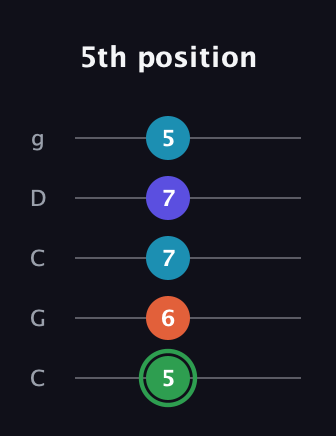 F Augmented Added 9th guitar tab — 5th position (5 6 7 7 5) in Double C (gCGCD)
