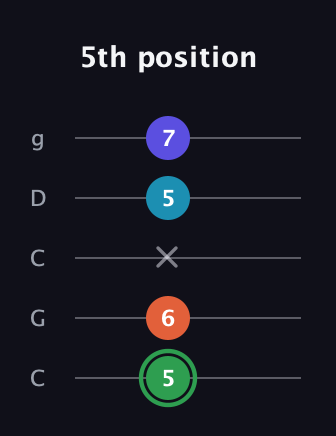 F Augmented Added 9th guitar tab — 5th position (5 6 x 5 7) in Double C (gCGCD)