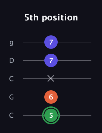 F Augmented Flat 13th guitar tab — 5th position (5 6 x 7 7) in Double C (gCGCD)