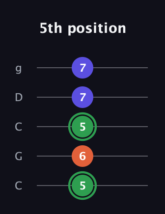 F Augmented Flat 13th guitar tab — 5th position (5 6 5 7 7) in Double C (gCGCD)