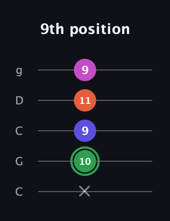 F Augmented Flat 5th guitar tab — 9th position (x 10 9 11 9) in Double C (gCGCD)