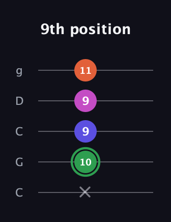 F Augmented Flat 5th guitar tab — 9th position (x 10 9 9 11) in Double C (gCGCD)