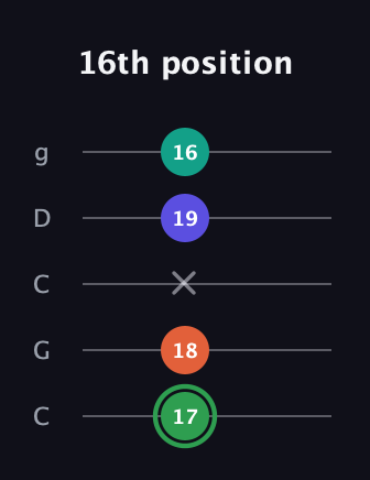 F Augmented Flat 9th guitar tab — 16th position (17 18 x 19 16) in Double C (gCGCD)